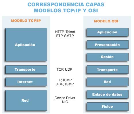 ESPE Comunicación de Datos 8vo Nivel: COMPARACIÓN ENTRE TCP/IP Y OSI